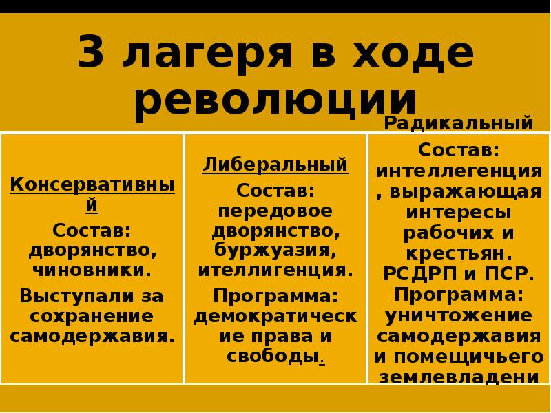 Направление революции. 3 Лагеря революции 1905-1907. Либеральный лагерь 1905-1907 гг. Состав революции 1905-1907. Консервативное либкральное оадик.