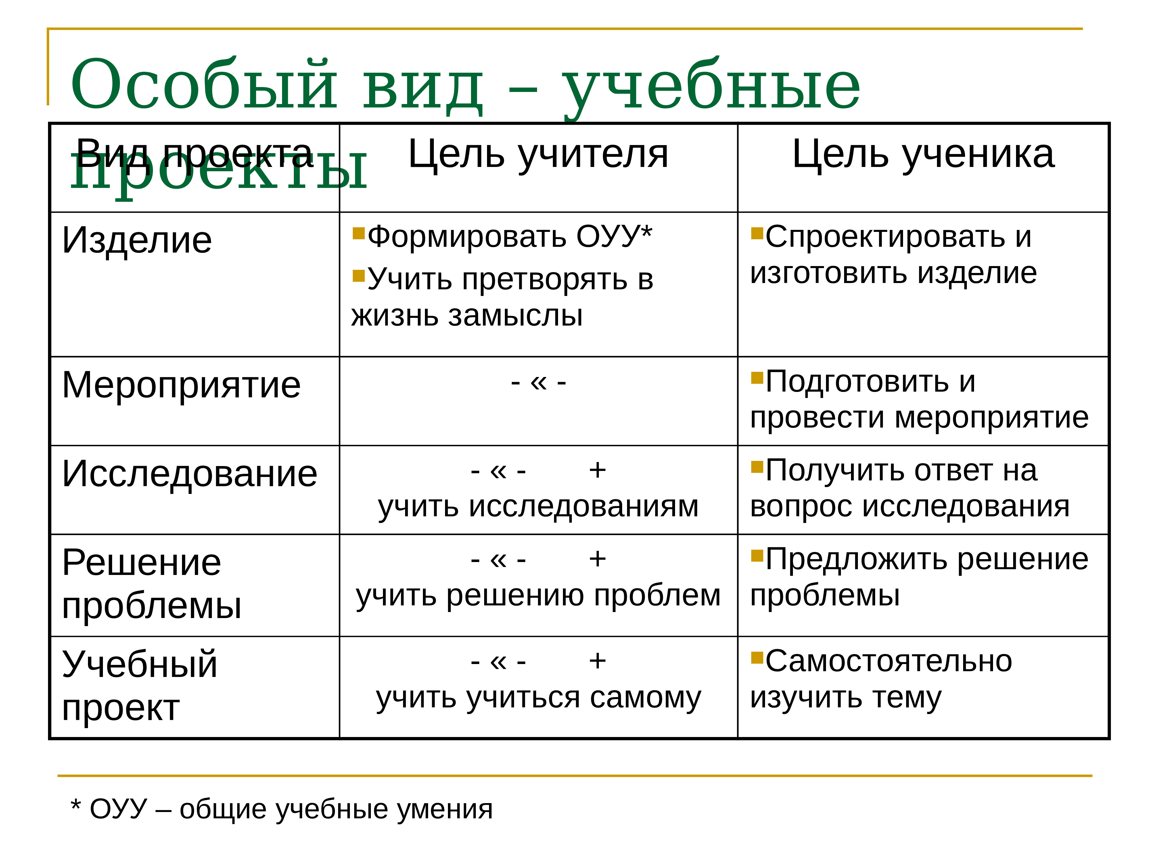 Виды специальных школ. Виды проектов. Образовательные проект виды цели. Типы учебных исполнителей:. Привести пример на каждый Тип проектов.