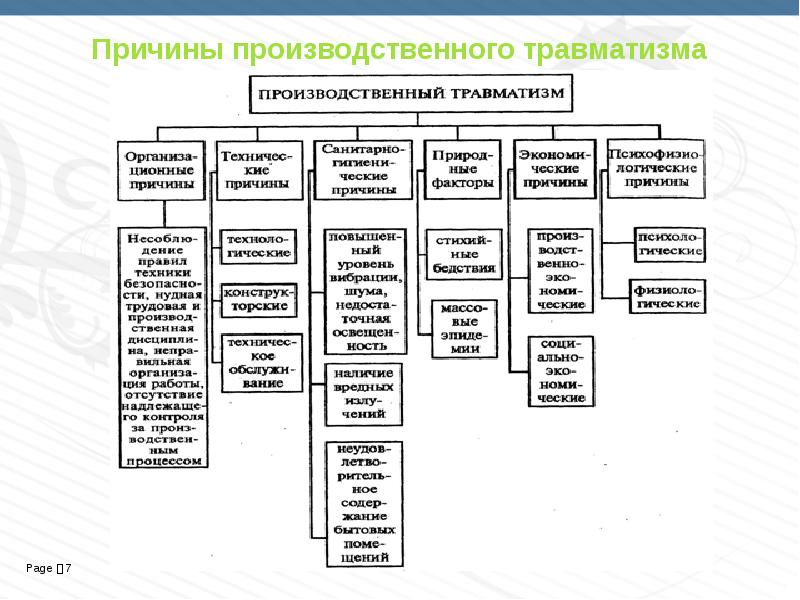 Причины производственного травматизма презентация