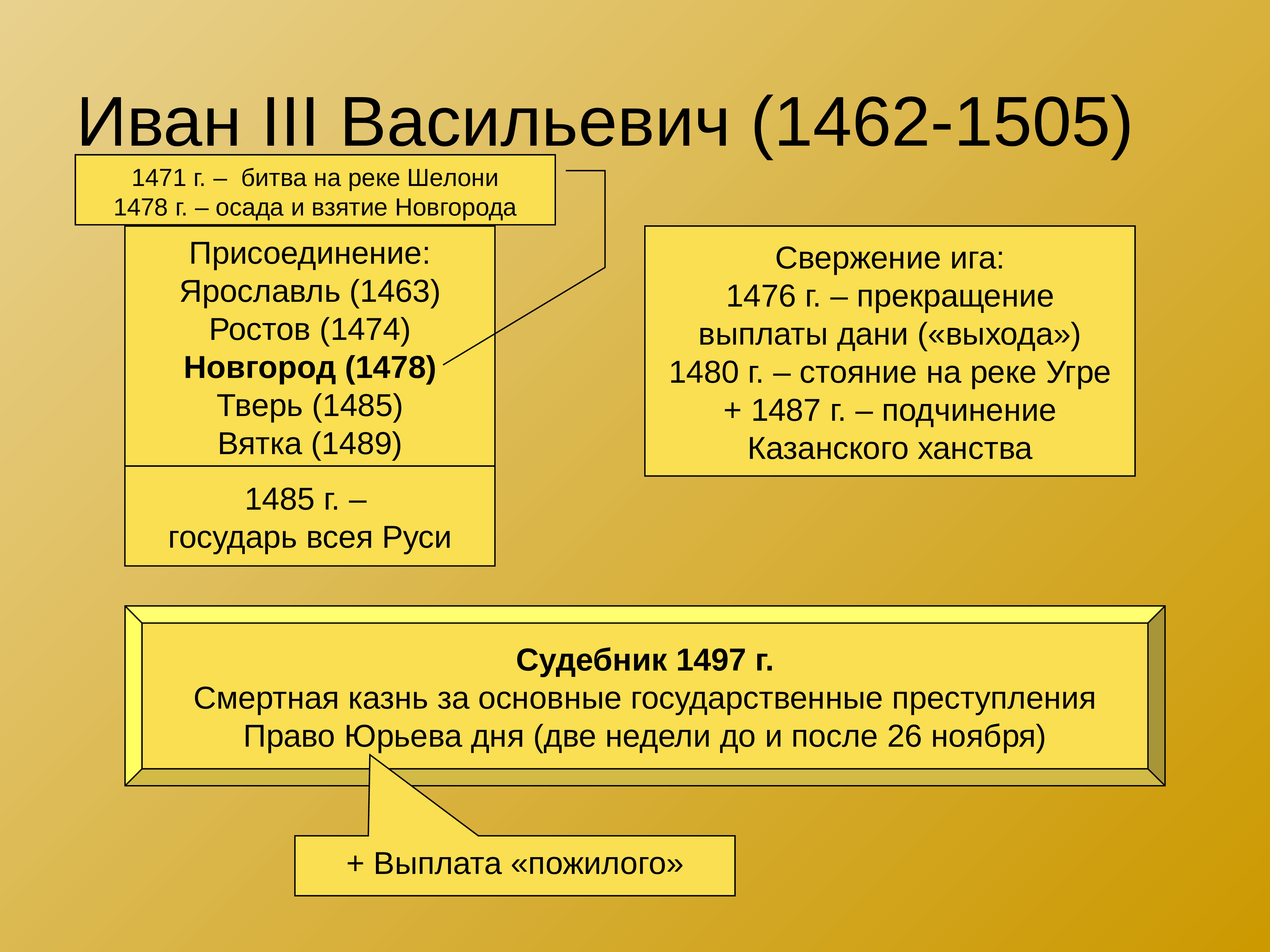 Политика ивана 3 кратко. Иван третий Васильевич 1462-1505. Московское государство при Иване III (1462 – 1505). Иван 3 присоединение Новгорода 1471. Иван III (1462-1505) таблица.