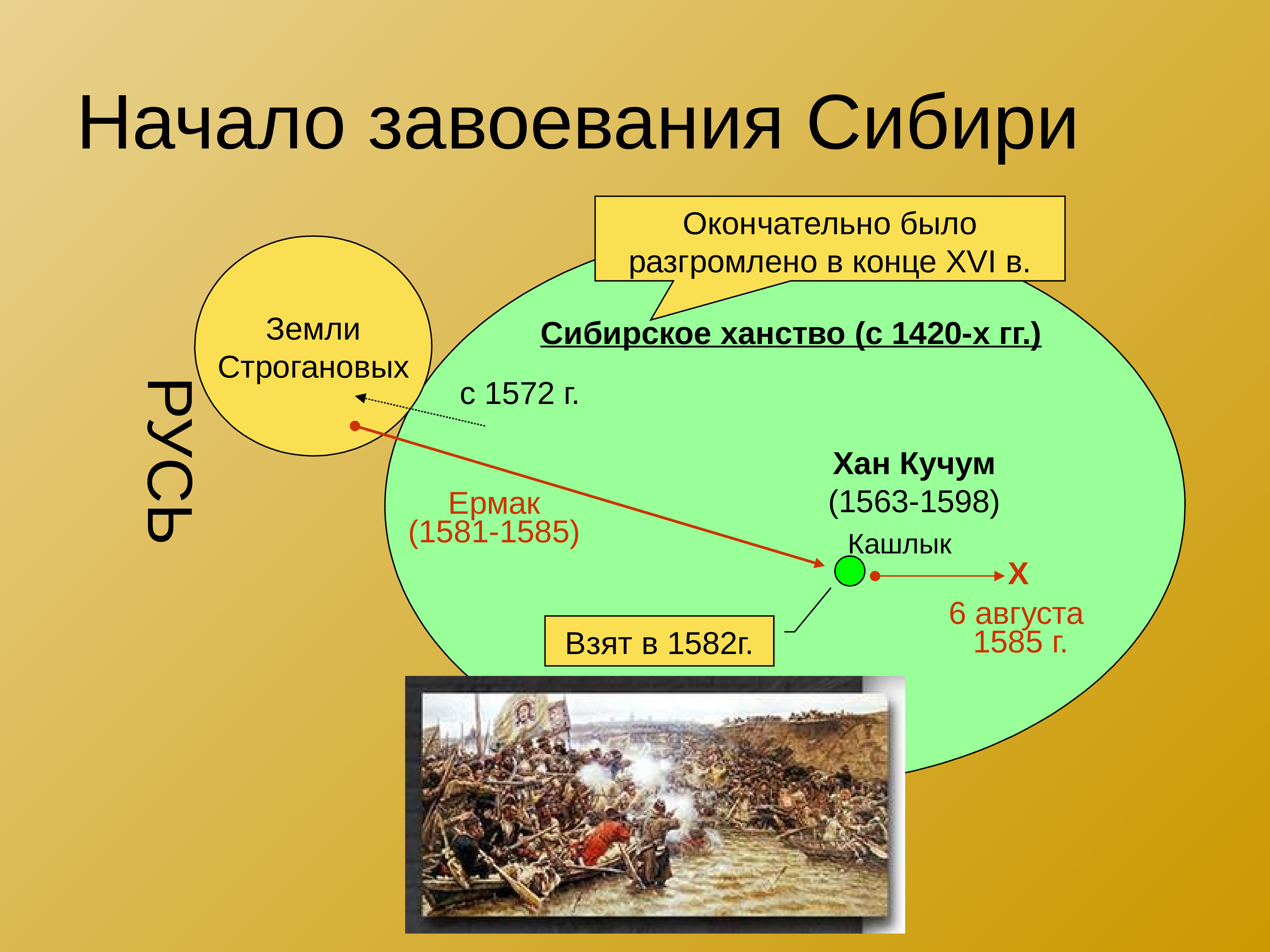 1 покорение сибирского ханства ермаком. Покорение Сибирского ханства. Завоевание Сибирского ханства. Начало завоевания Сибири. Завоевание Россией Сибирского ханства.