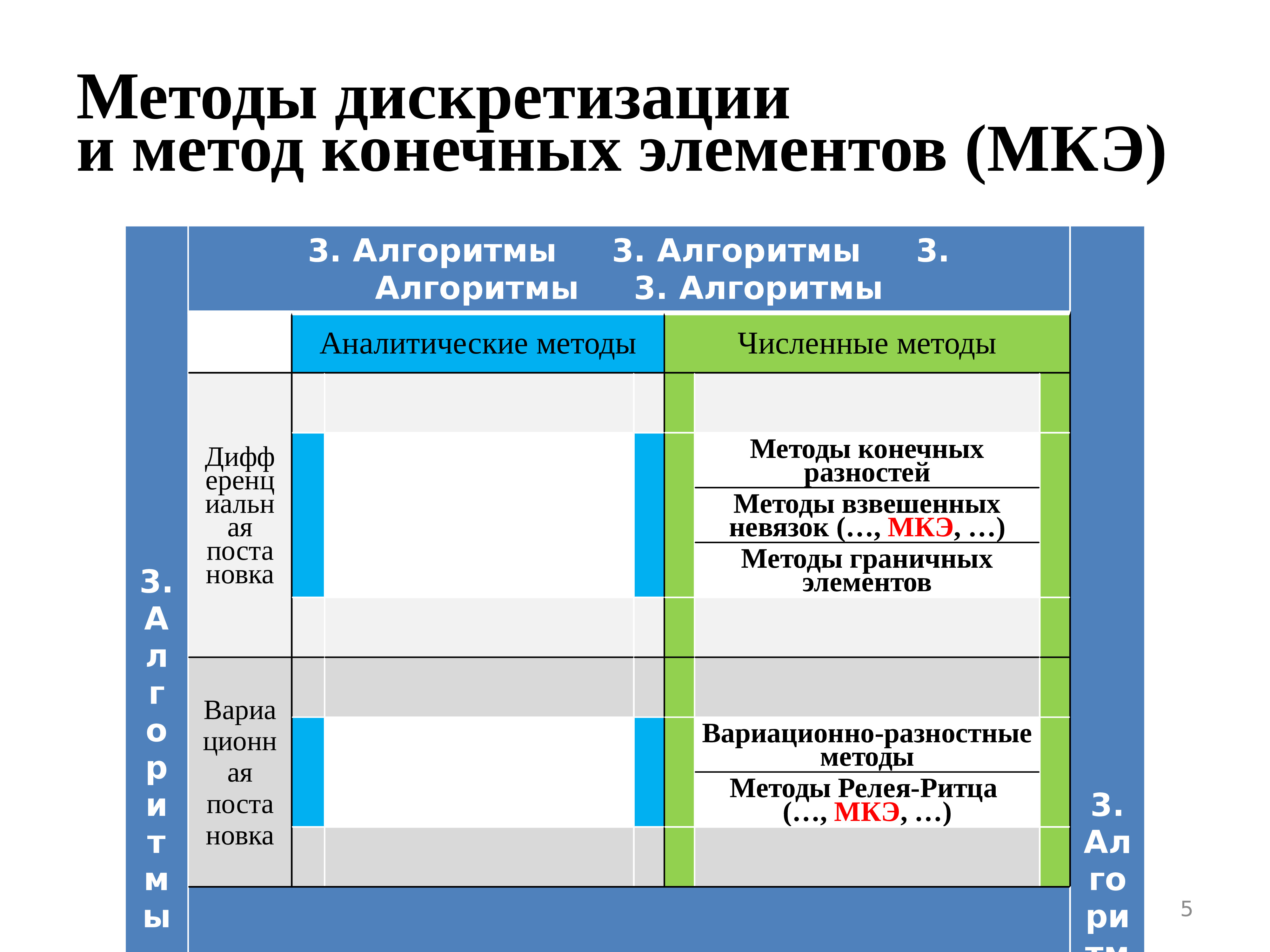 Метод конечного использования. Дискретизация в методе конечных элементов. МКЭ презентация. Дискретизация модели конечными элементами. Дискретизация среды с помощью МКЭ.