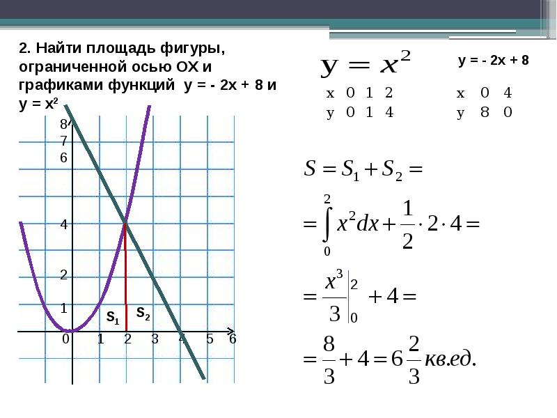 Вычислить площадь ограниченную параболой и прямой