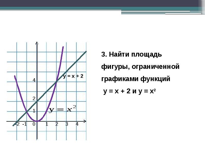 Площадь плоской фигуры ограниченной графиком функции