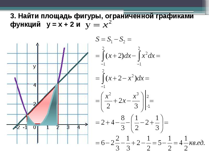 Площадь плоской фигуры ограниченной графиком функции