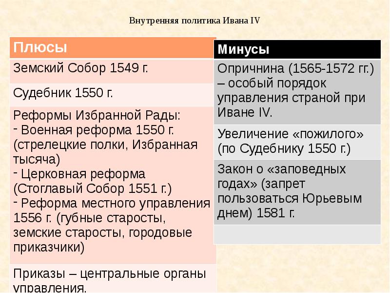 Правление ивана грозного 4 класс тест. Внутренняя политика Ивана IV Грозного. Итоги правления Ивана Грозного внутренняя политика.