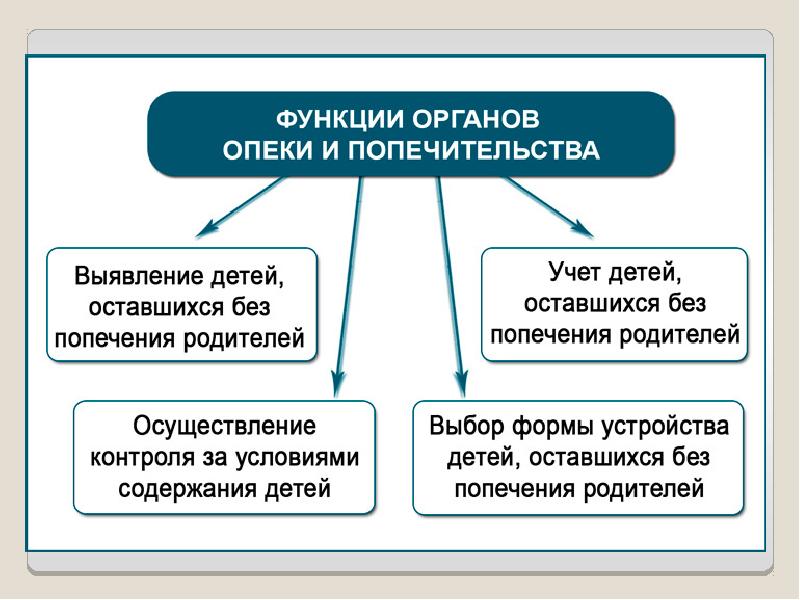 Опека и попечительство как одна из форм защиты прав и интересов граждан презентация