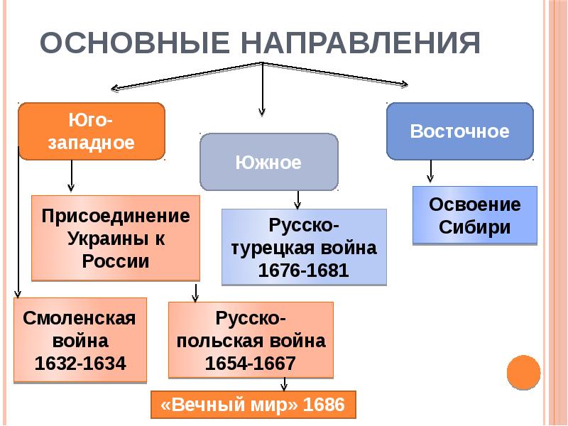 Внешняя политика в 17 веке в россии презентация