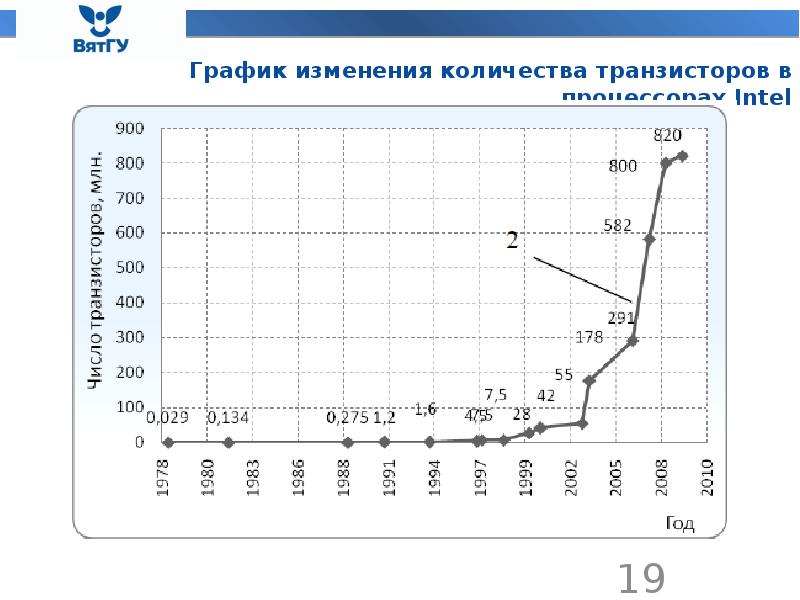 Во сколько раз должно увеличиваться число транзисторов в плотной интегральной схеме каждые два года