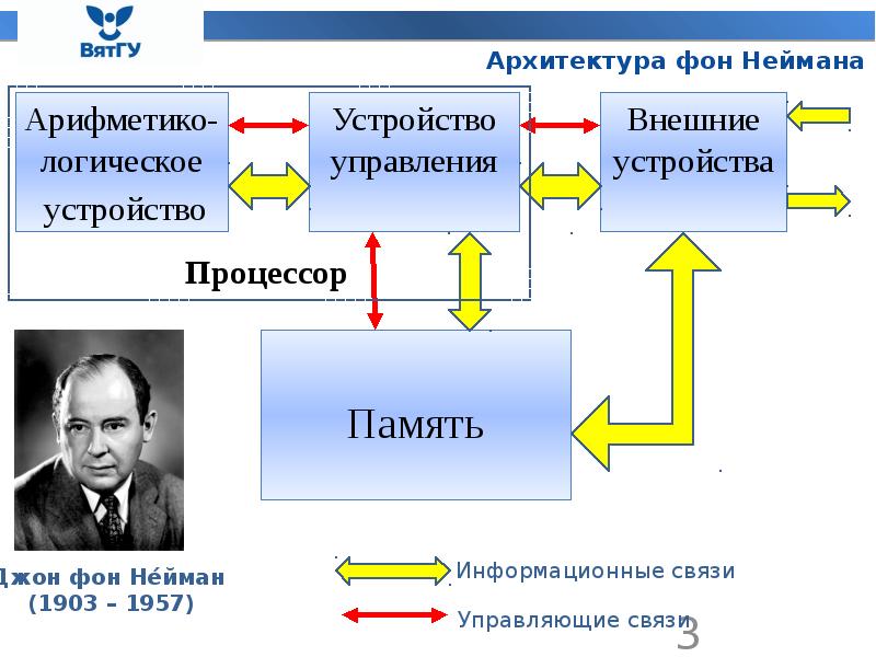 Архитектура фон неймана