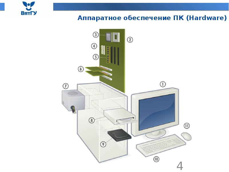 Аппаратное обеспечение персонального компьютера. Диаграмма показывающая аппаратное обеспечение. Это аппаратное обеспечение которое клиент приобретает.