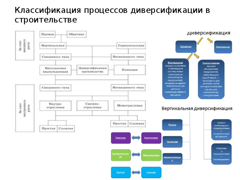 Классификация диверсификации производства. Строительные процессы и их классификация. Классификация процесса курсовая