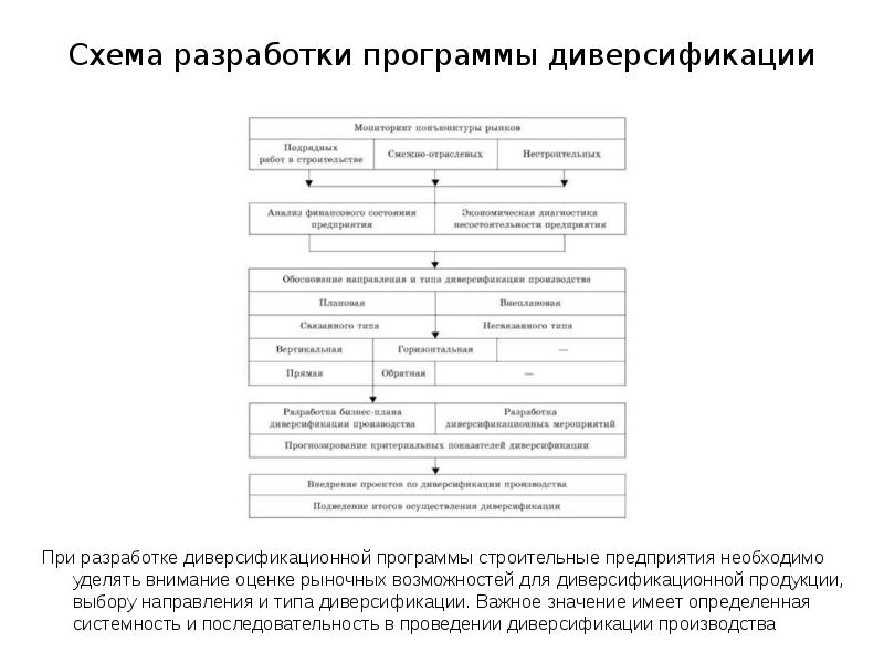 Анализ диверсификации