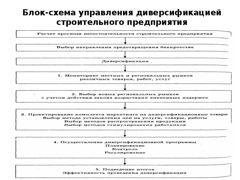 Блок-схема управления диверсификацией строительного предприятия