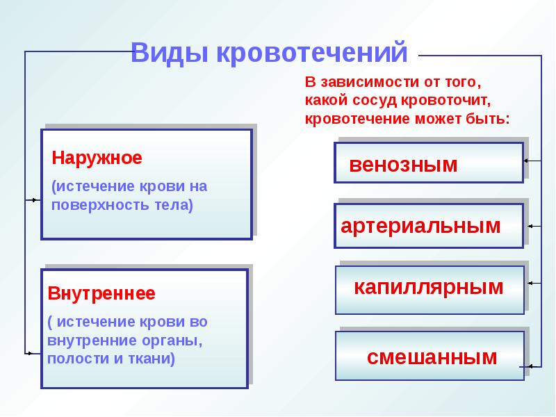 Нарисуйте в тетради схему виды кровотечения которая включает признаки кровотечений