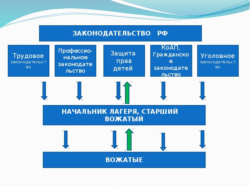 Опорная схема права и обязанности вожатого