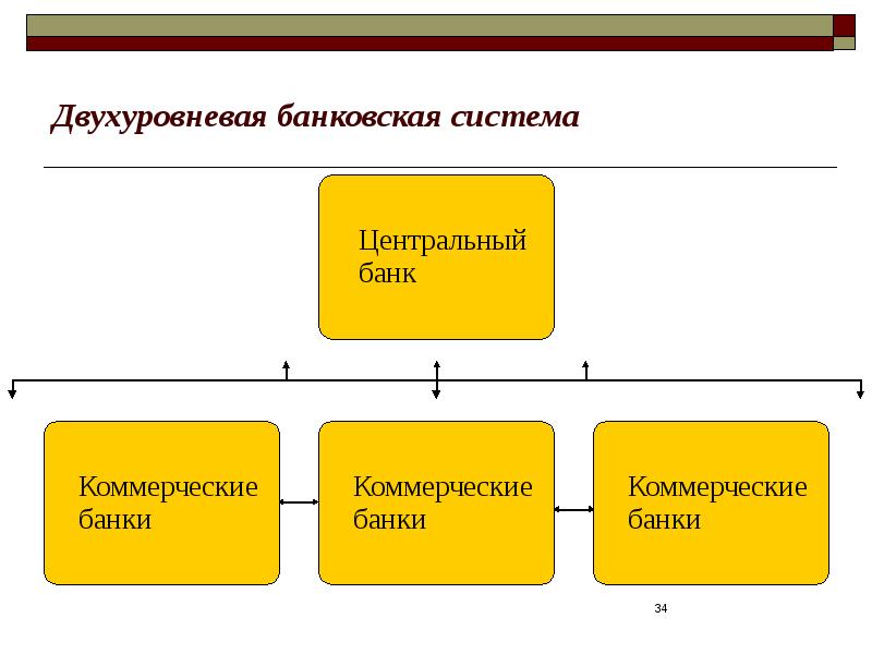 Схема двухуровневой банковской системы