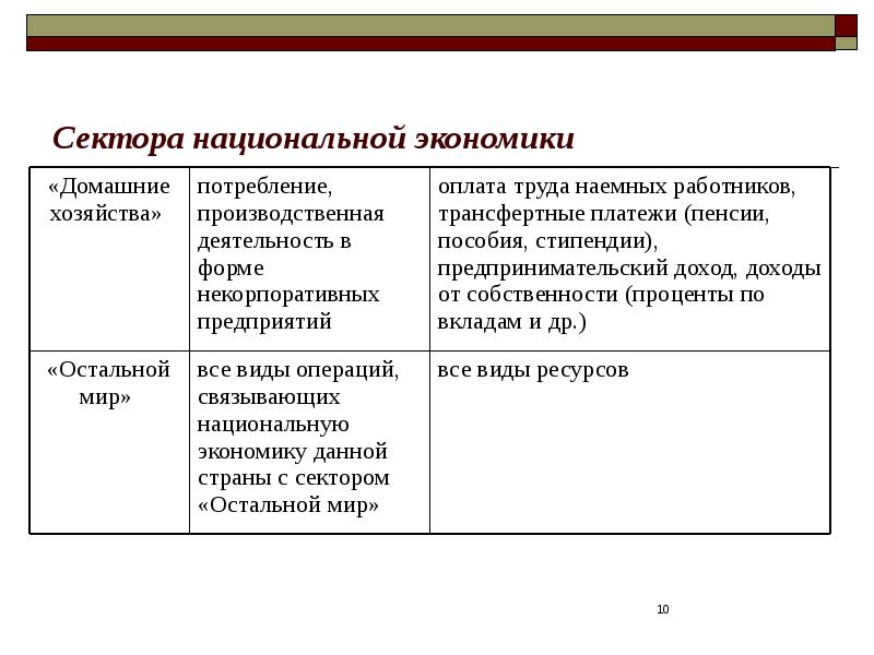 Содержание национальной экономики. Секторы национальной экономики. Секторы и отрасли национальной экономики. Сектора национальной экономики таблица. Национальная экономика состоит из следующих секторов:.