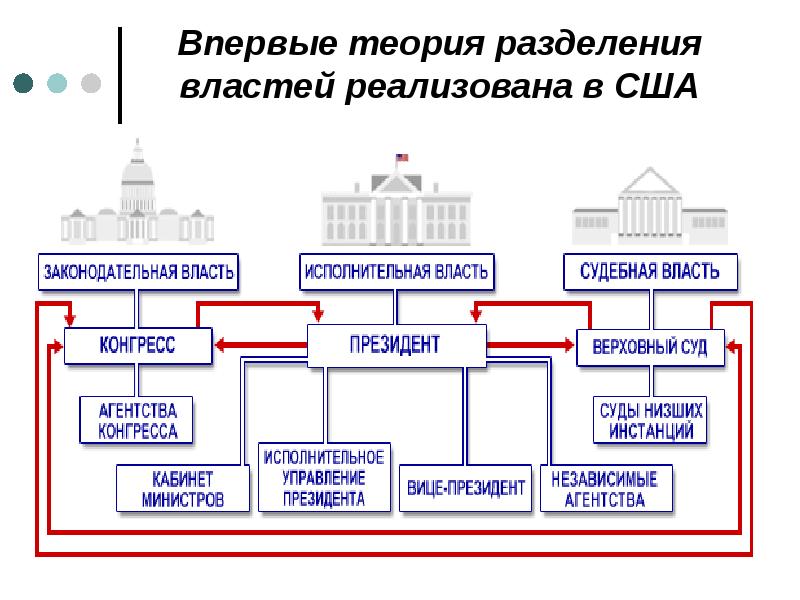 Впервые теория разделения властей реализована в США Впервые теория разделения властей реализована в США