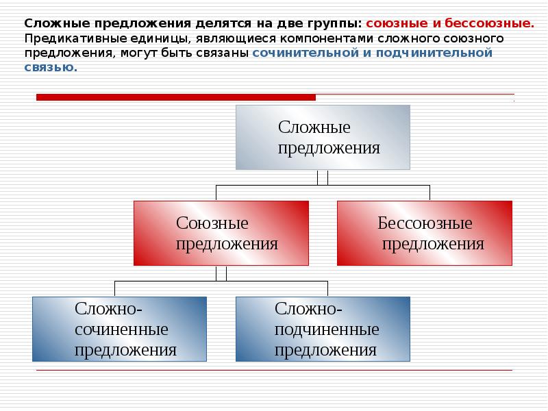 Бессоюзные предложения делятся на