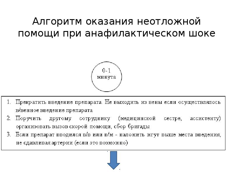 Алгоритм действий анафилактический