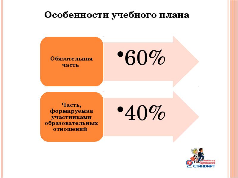 Соотношение обязательной части. ФГОС процентное соотношение. Формула ФГОС. Согласно ФГОС общего образования в процентном соотношении. Какая сумма выделяется для обеспечения стандарта образования.