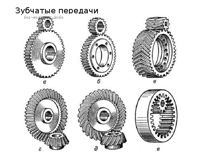 Типы зубчатых колес