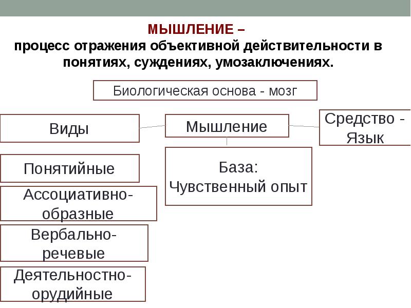 Деятельность процесс мышления. Деятельностно орудийное мышление. Мышление это процесс отображения. Мышление это процесс отражения. Деятельностно Орудийная форма мышления.