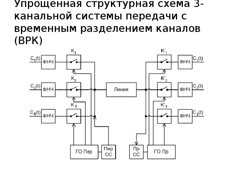 Схемы временной коммутации строятся на базе