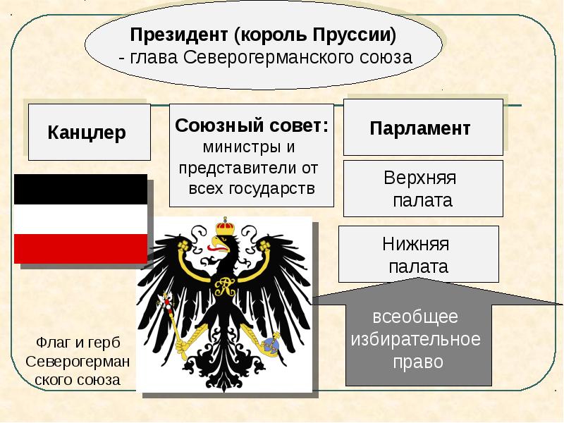 В планы входило установление первенства пруссии среди всех германских государств правитель