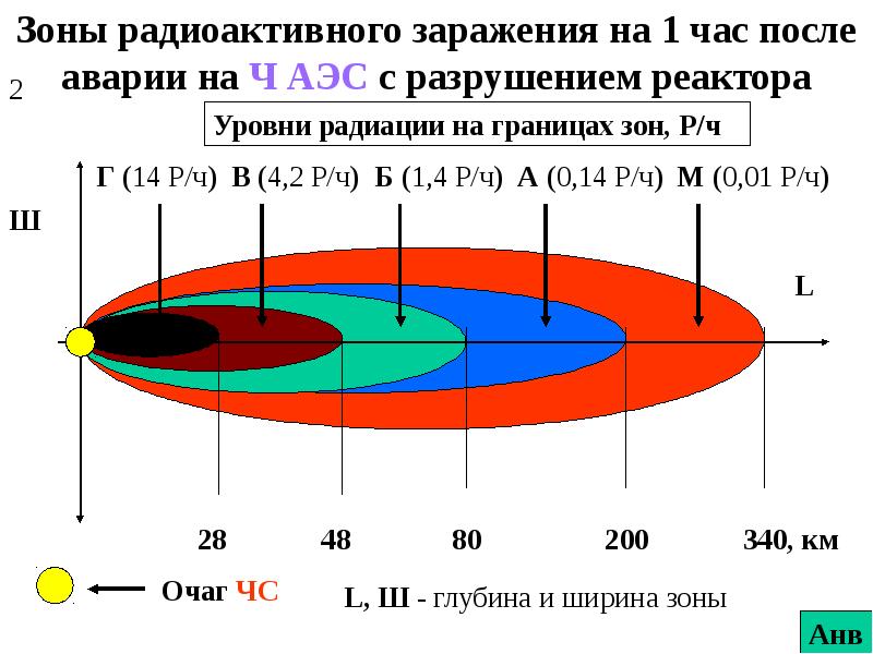 Радиоактивное заражение местности. Зоны радиоактивного заражения. Зоны радиоактивного заражения местности. 3 Зоны радиоактивного заражения. Особенности зоны радиоактивного заражения:.