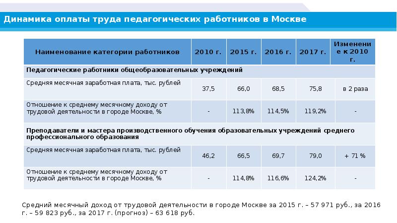 Таблица для соревнований по шашкам. Результаты школы в результатах города. Таблица итогов соревнований. Инженерный класс в московской школе. Средний доход от трудовой деятельности что это.
