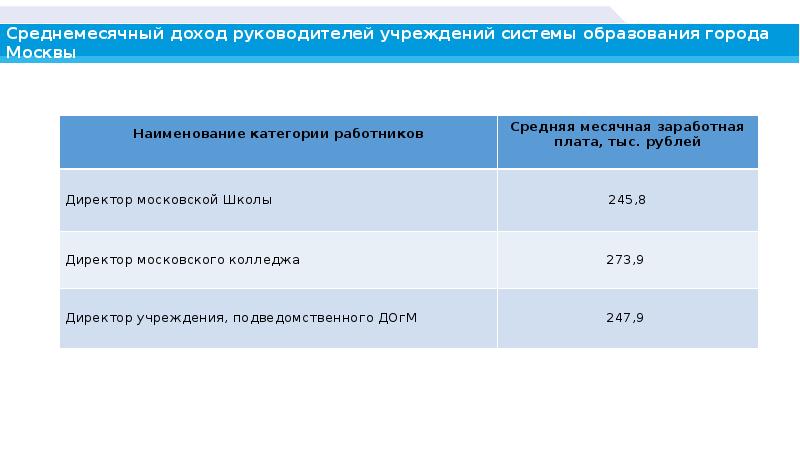 Доходы руководителя ukfddhfxвектор. Результаты школы в результатах города. Результаты огэ. Результаты школы в результатах города. Сравнение результатов огэ с егэ.