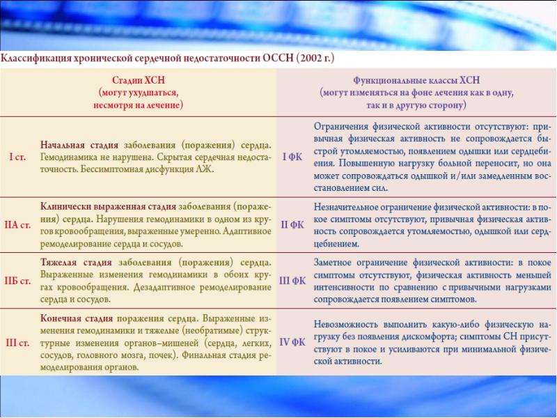 Хсн хроническая сердечная недостаточность. Классификация хронической сердечной недостаточности ОССН. Классификация хронической сердечной недостаточности ОССН (2002 Г.). ХСН классификация. Классификация ХСН лекция.