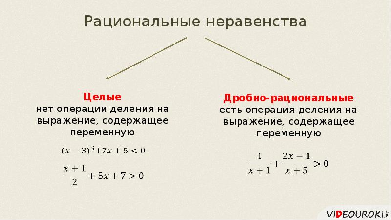 Виды рациональных неравенств