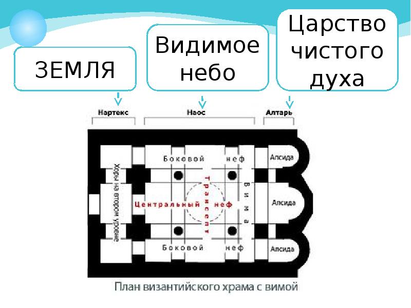 Нартекс в архитектуре. Устройство православного храма Неф. Византийский крестово-купольный храм. Алтарь в крестово купольный храм Византия. Неф на схеме храма.