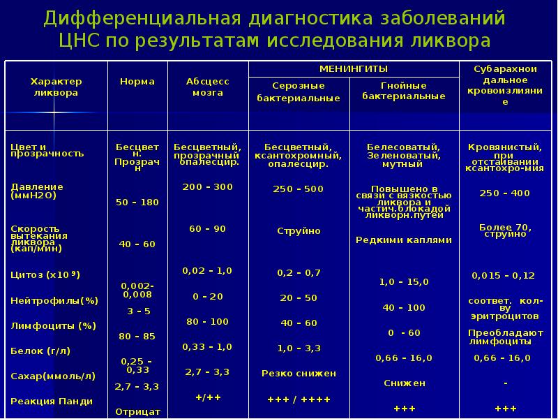 Риногенные орбитальные и внутричерепные осложнения презентация