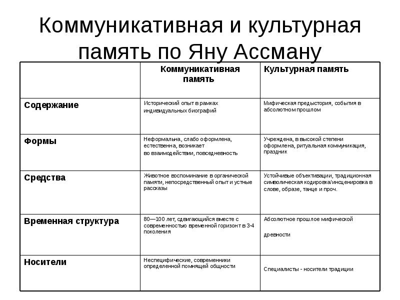 Культура памяти. Ассман культурная память. Ян Ассман культурная память. Культурная память это кратко.