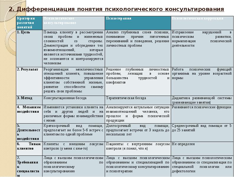 Модель процесса консультирования презентация