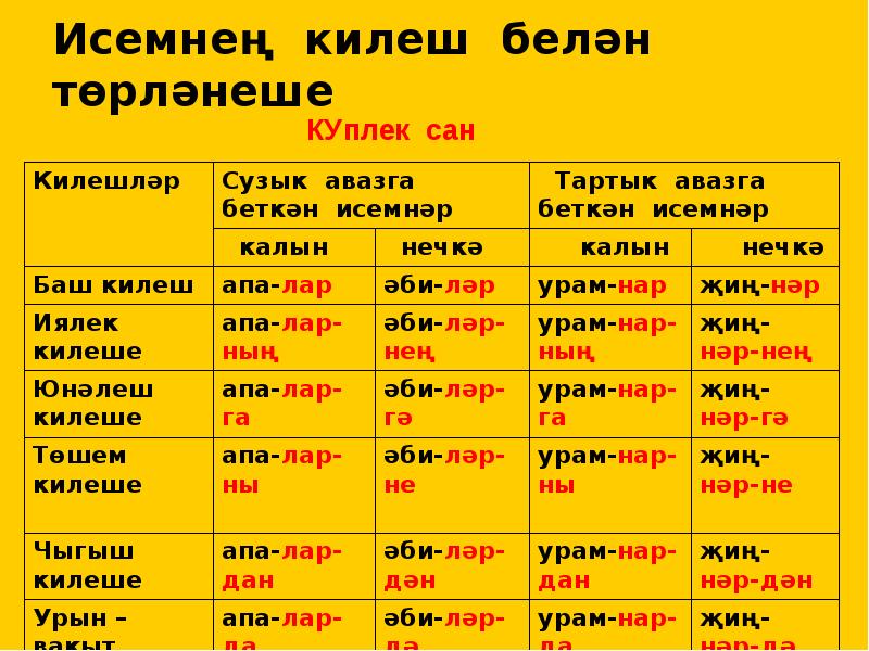 Татар теле 3. Татар теле килешлэре. Килешләр презентация 3 класс. Килешлэр на татарском. Что такое исем на татарском языке.