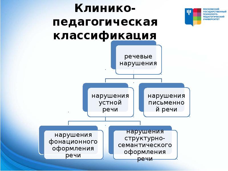 Клинико педагогическая классификация нарушений речи