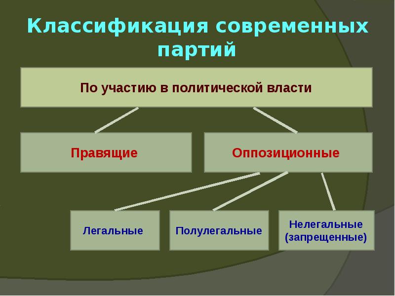 Сложный план по теме политические партии и партийные системы