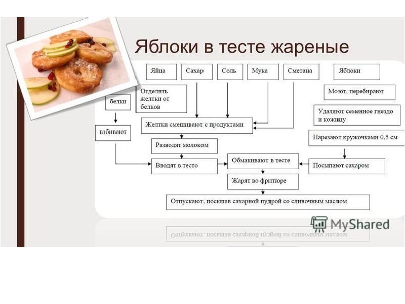 Технологическая карта соус сладкий из сухофруктов