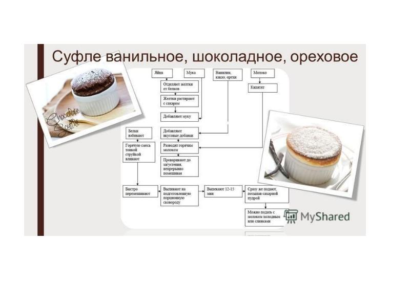 Как классифицируют сладкие блюда составить схему и указать температуру подачи сладких