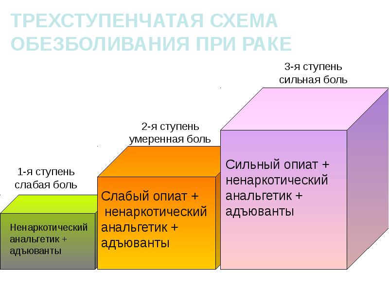 Трехступенчатая схема обезболивания