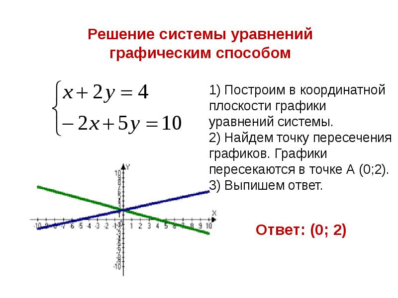Решите графически систему уравнений ответ. Решение систем линейных уравнений с двумя переменными. Алгоритм решения системы уравнений с двумя переменными. Система 2 линейных уравнений с 2 переменными. Способы решения систем линейных уравнений с двумя переменными.