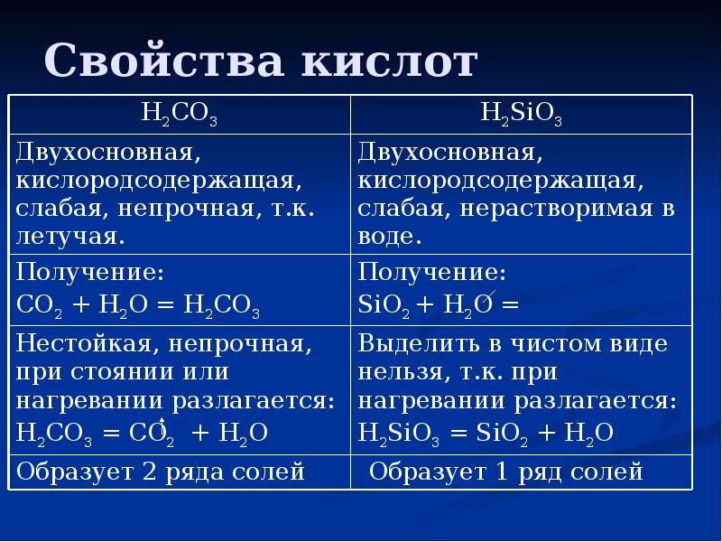 Двухосновная кислота h2sio3