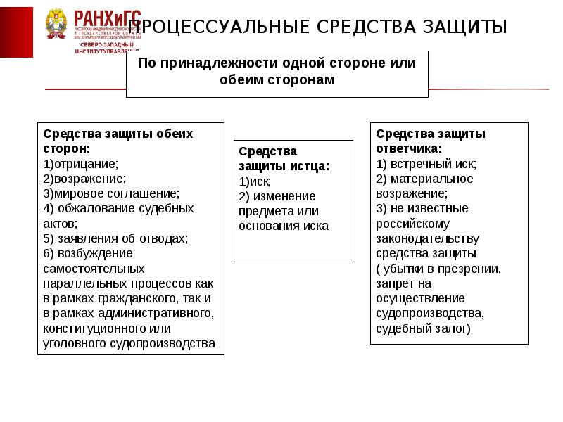 Защита ответчик. Процессуальные способы защиты. Изменения в исковых средствах защиты прав.. Средства исковой защиты.