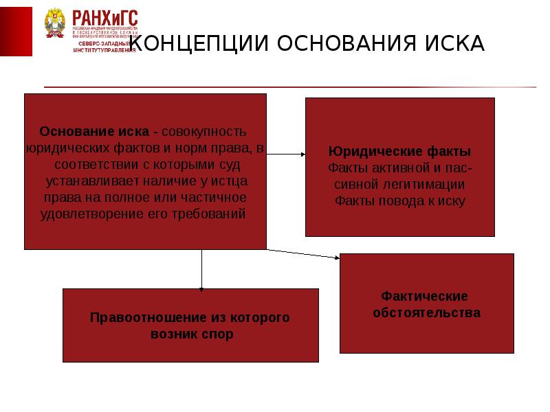 Государственные иски. Концепции на понятие иска. Концепции иска в гражданском процессе. Предмет и основание иска в гражданском процессе. Материально правовая концепция иска.