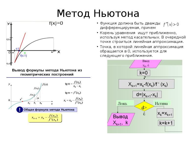 Метод ньютона корень уравнения. Метод Ньютона методы оптимизации. Метод касательных для минимизации функции. График функции методом Ньютона. Геометрическая схема метода касательных.